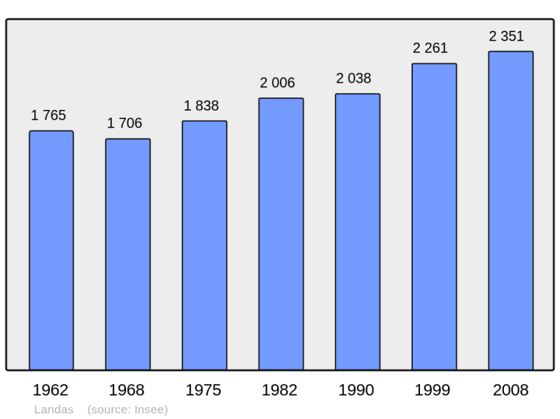 Soubor:Population - Municipality code 59330.png