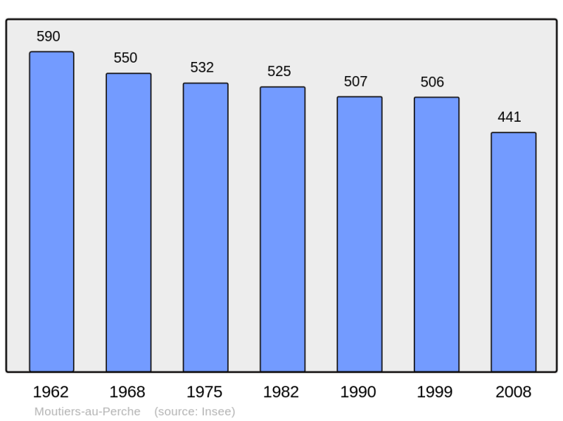Soubor:Population - Municipality code 61300.png