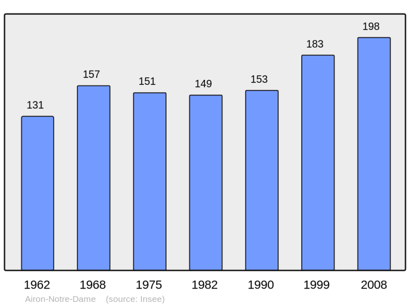 Soubor:Population - Municipality code 62015.png