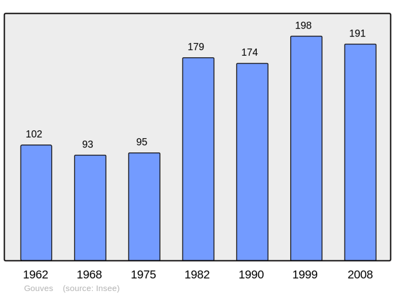 Soubor:Population - Municipality code 62378.png