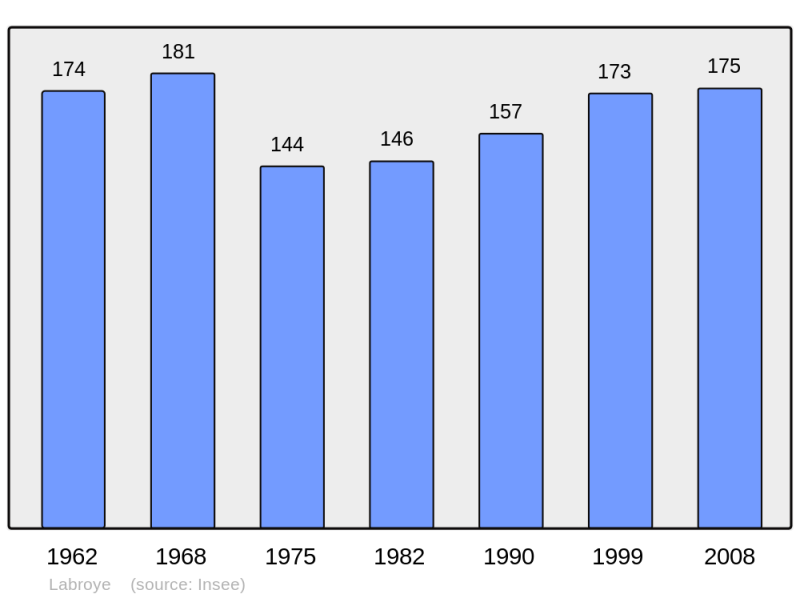 Soubor:Population - Municipality code 62481.png