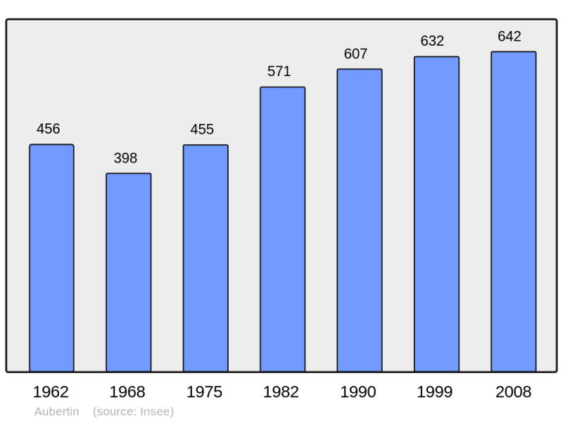 Soubor:Population - Municipality code 64072.png