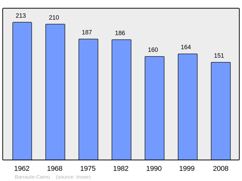Soubor:Population - Municipality code 64096.png