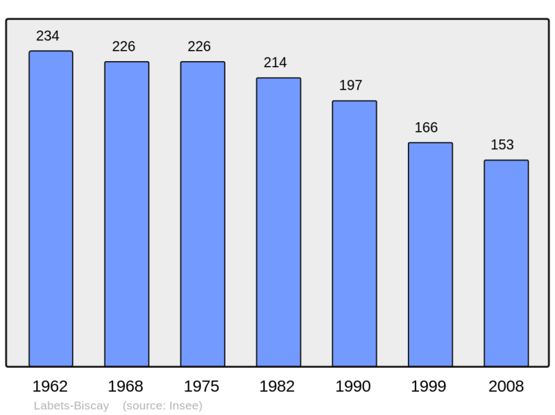 Soubor:Population - Municipality code 64294.png
