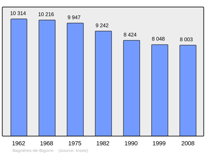 Soubor:Population - Municipality code 65059.png