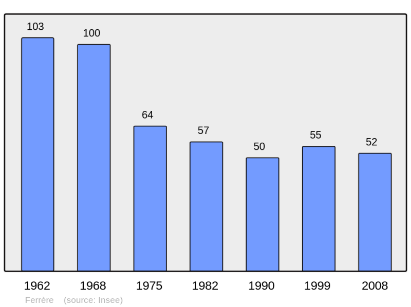 Soubor:Population - Municipality code 65175.png