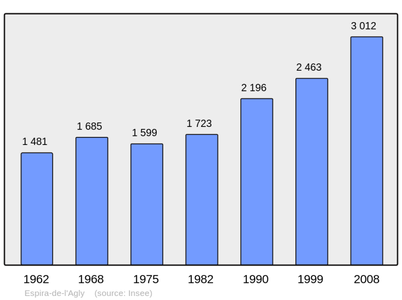 Soubor:Population - Municipality code 66069.png