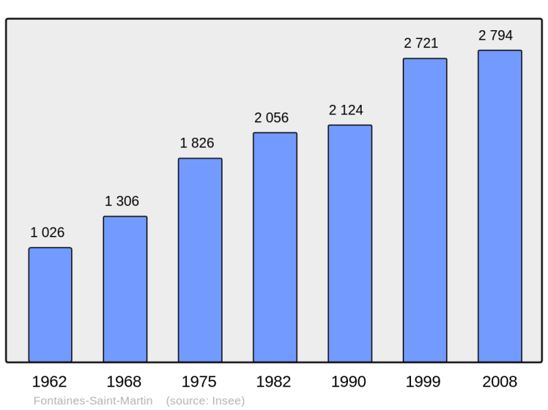 Soubor:Population - Municipality code 69087.png