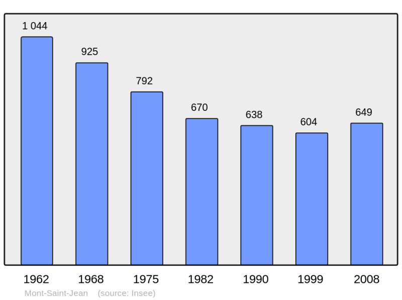 Soubor:Population - Municipality code 72211.png