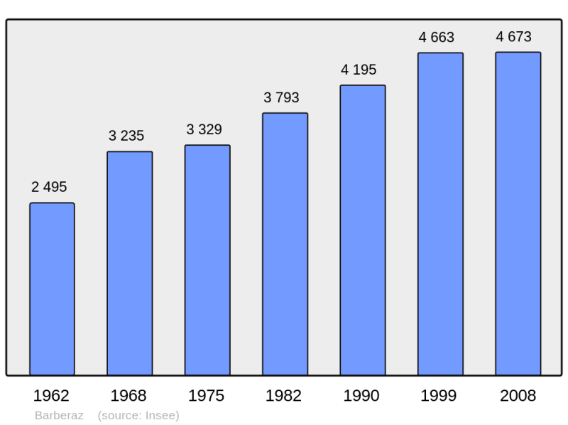 Soubor:Population - Municipality code 73029.png