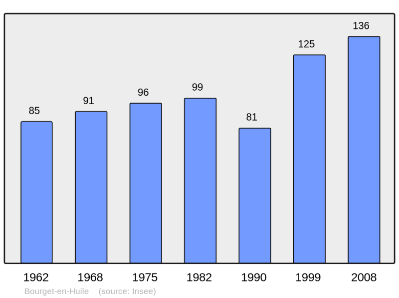Soubor:Population - Municipality code 73052.png