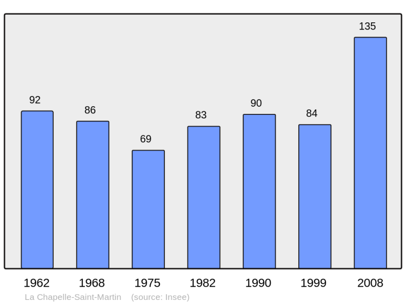 Soubor:Population - Municipality code 73078.png