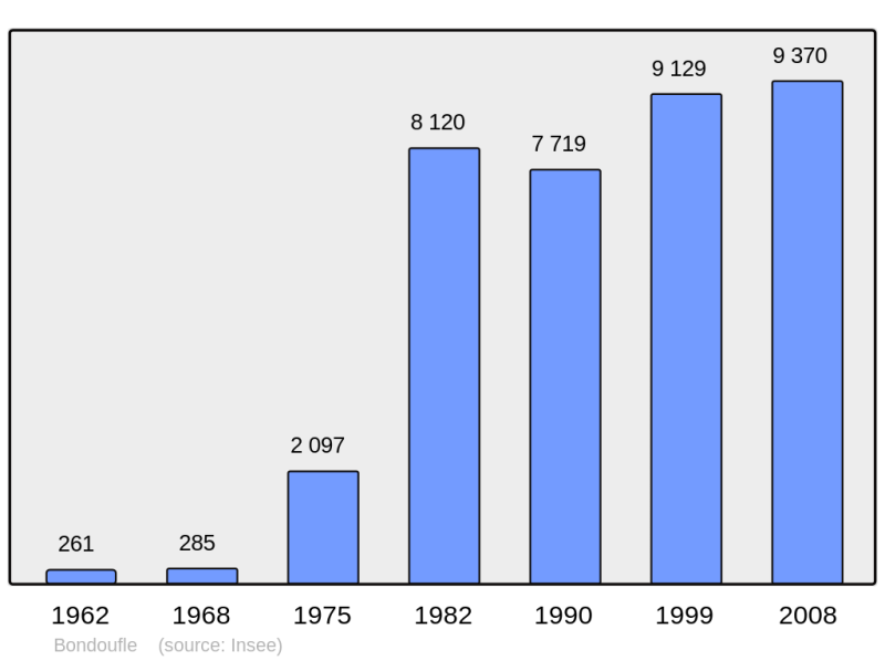 Soubor:Population - Municipality code 91086.png