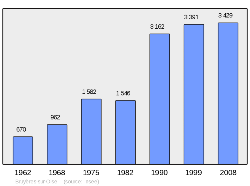 Soubor:Population - Municipality code 95116.png