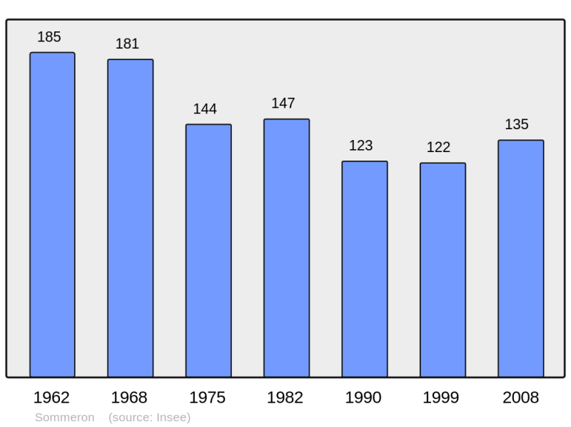Soubor:Population - Municipality code 02725.png