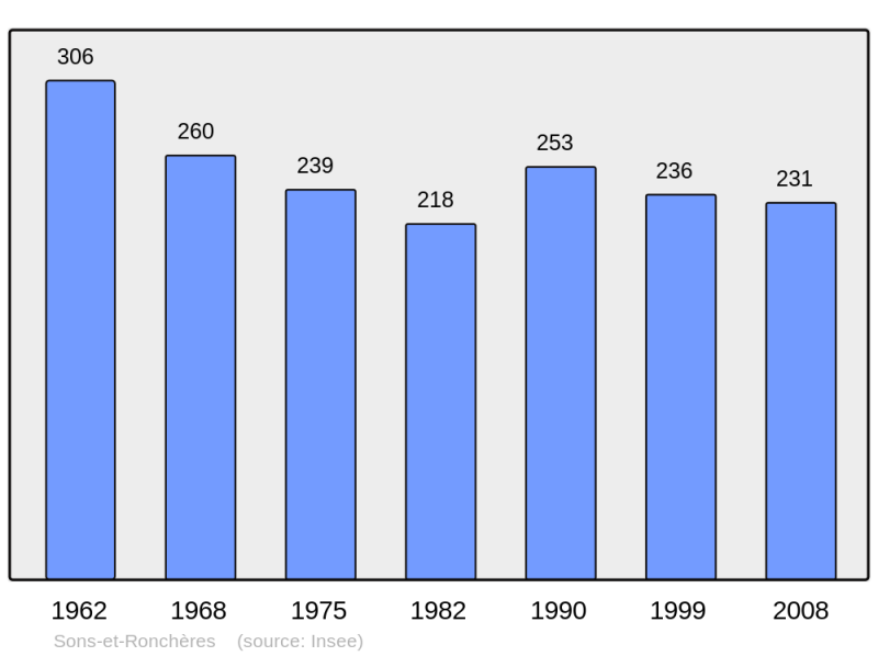 Soubor:Population - Municipality code 02727.png