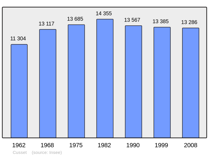 Soubor:Population - Municipality code 03095.png