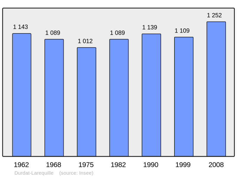 Soubor:Population - Municipality code 03106.png