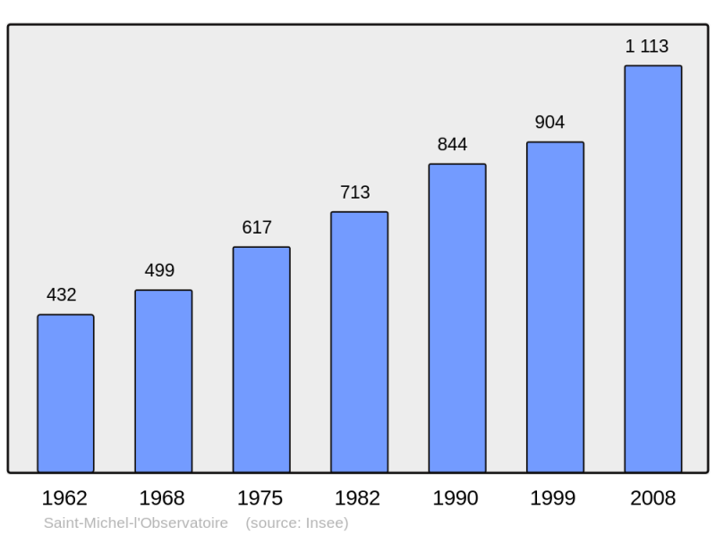 Soubor:Population - Municipality code 04192.png