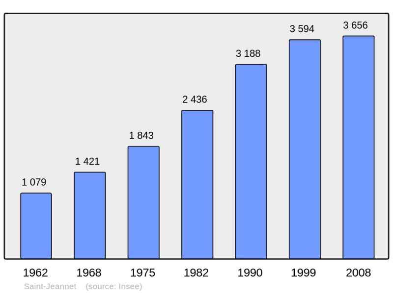 Soubor:Population - Municipality code 06122.png