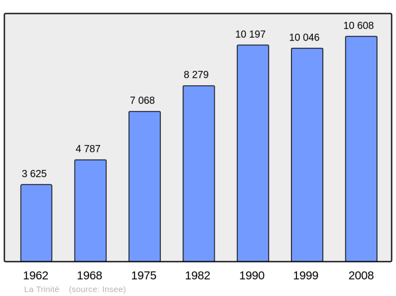Soubor:Population - Municipality code 06149.png