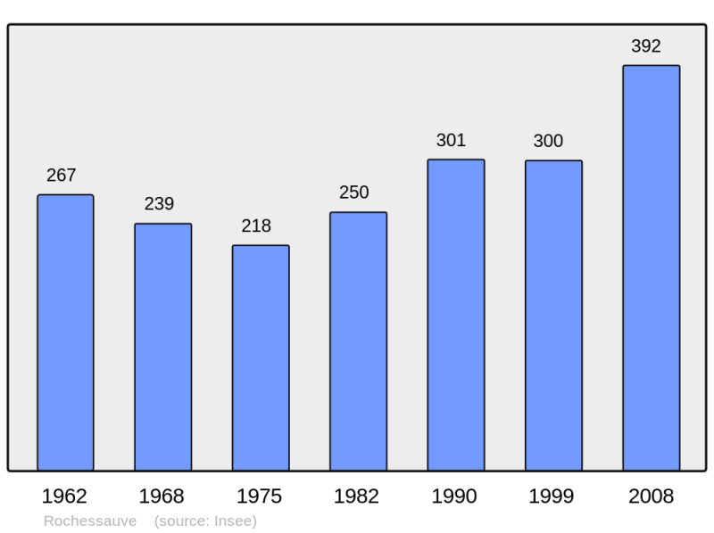 Soubor:Population - Municipality code 07194.png