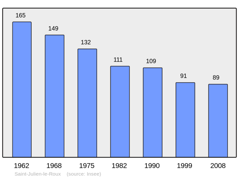 Soubor:Population - Municipality code 07257.png