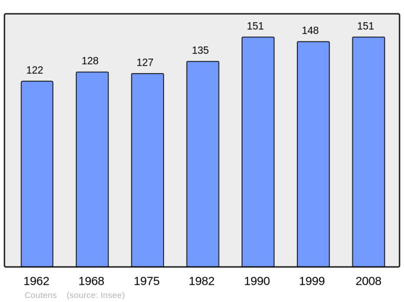 Soubor:Population - Municipality code 09102.png