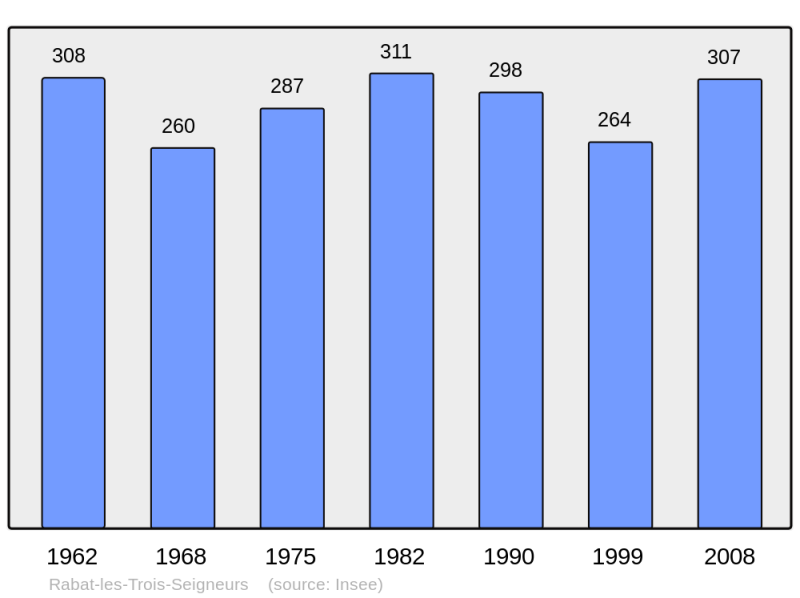 Soubor:Population - Municipality code 09241.png