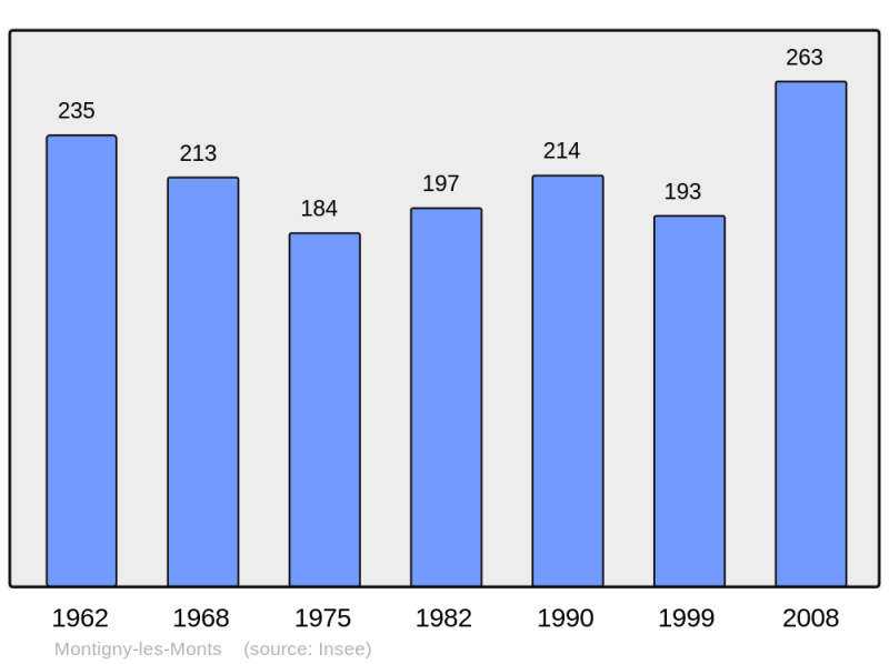 Soubor:Population - Municipality code 10251.png