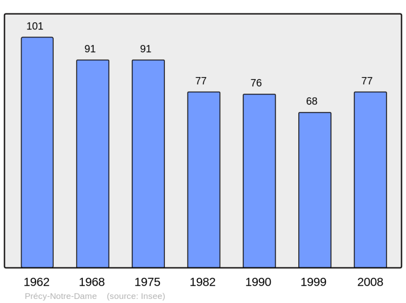 Soubor:Population - Municipality code 10303.png