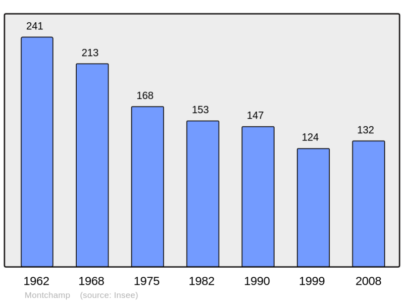 Soubor:Population - Municipality code 15130.png