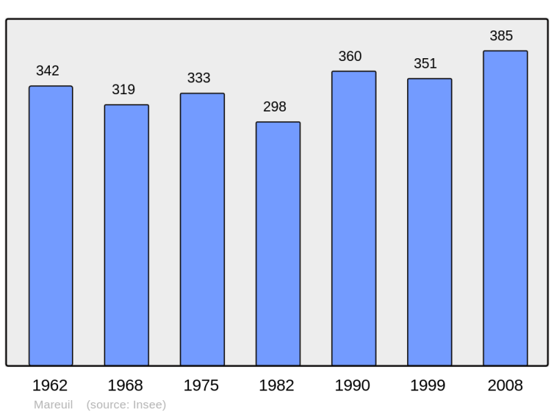 Soubor:Population - Municipality code 16208.png
