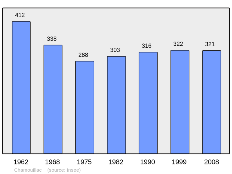 Soubor:Population - Municipality code 17081.png