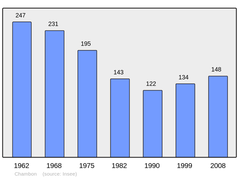 Soubor:Population - Municipality code 18046.png