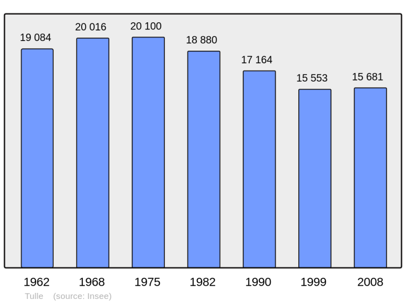 Soubor:Population - Municipality code 19272.png