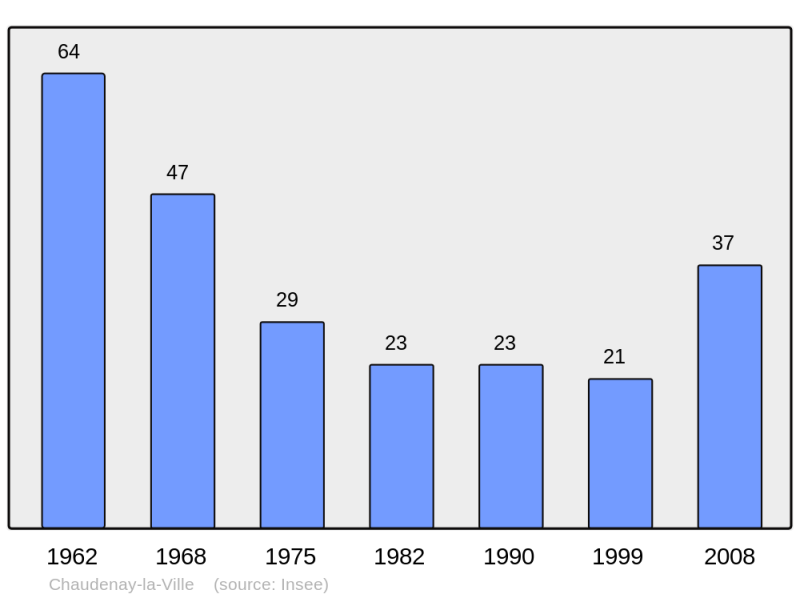 Soubor:Population - Municipality code 21155.png