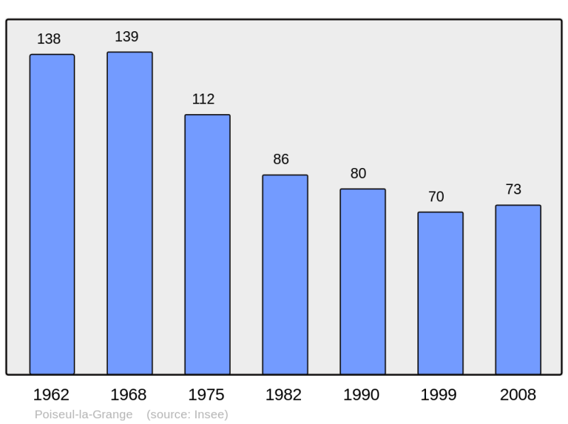 Soubor:Population - Municipality code 21489.png