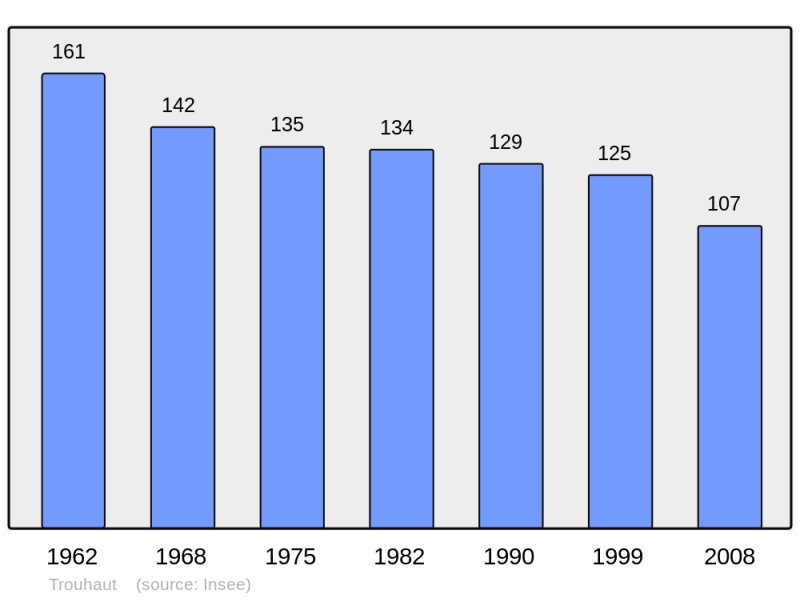Soubor:Population - Municipality code 21646.png