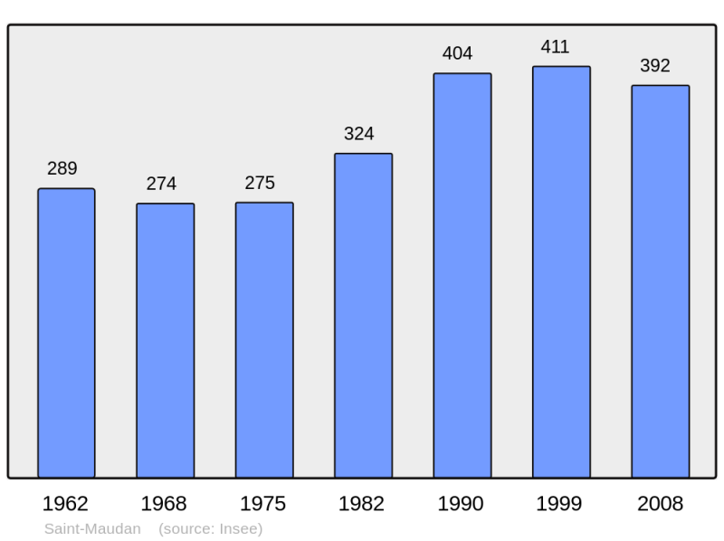 Soubor:Population - Municipality code 22314.png