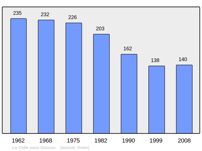 Soubor:Population - Municipality code 23040.png
