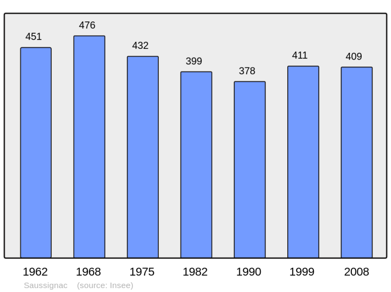 Soubor:Population - Municipality code 24523.png