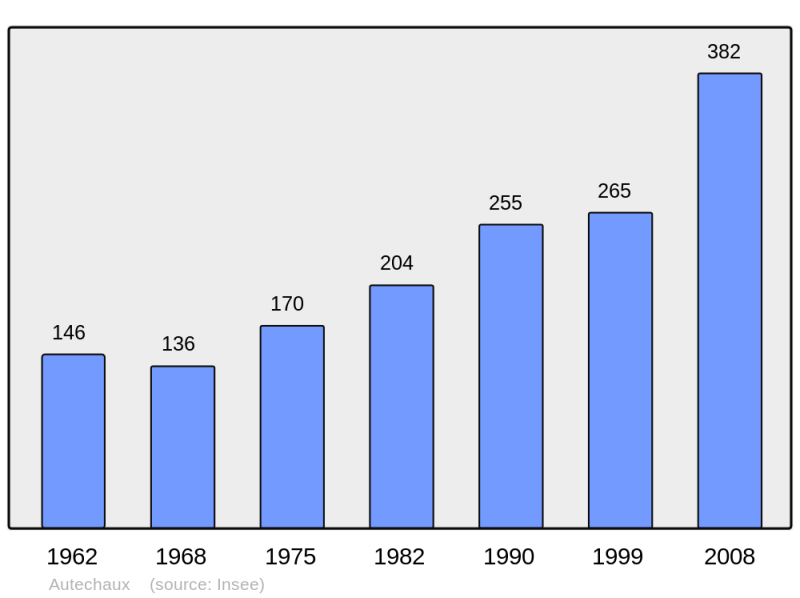 Soubor:Population - Municipality code 25032.png