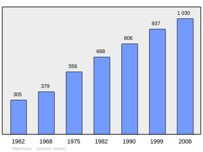 Soubor:Population - Municipality code 25368.png