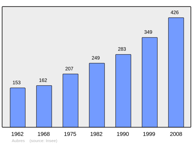 Soubor:Population - Municipality code 26016.png