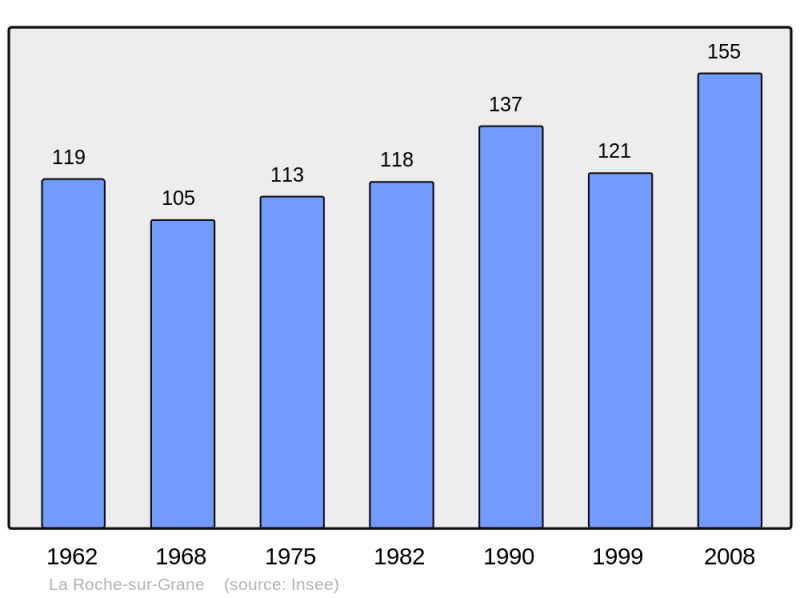 Soubor:Population - Municipality code 26277.png