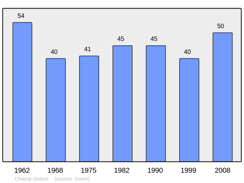 Soubor:Population - Municipality code 27141.png
