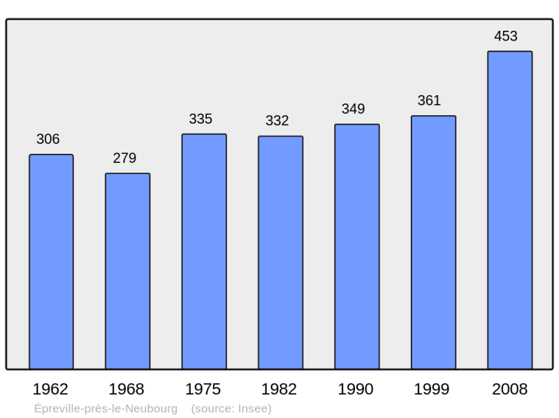 Soubor:Population - Municipality code 27224.png
