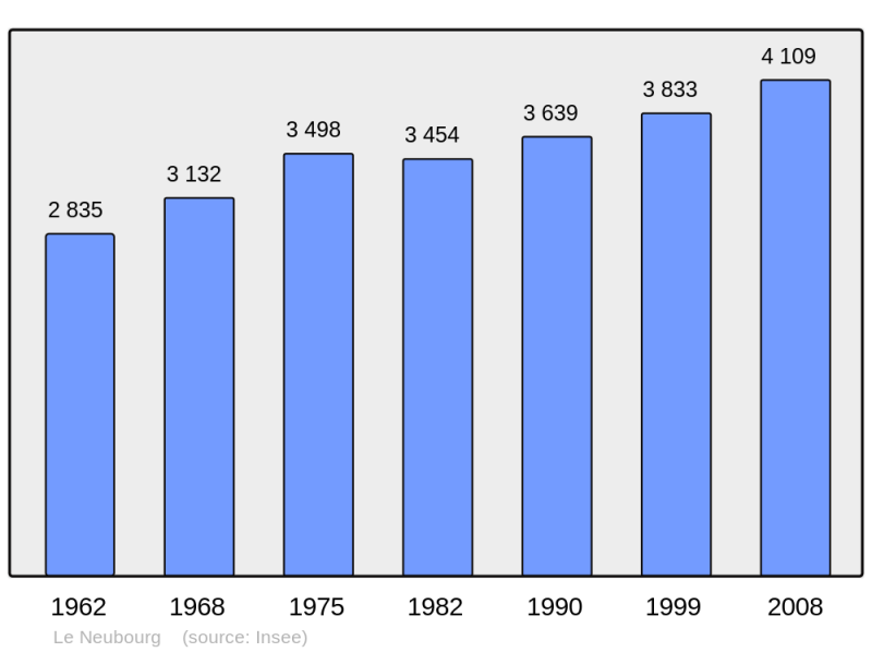 Soubor:Population - Municipality code 27428.png