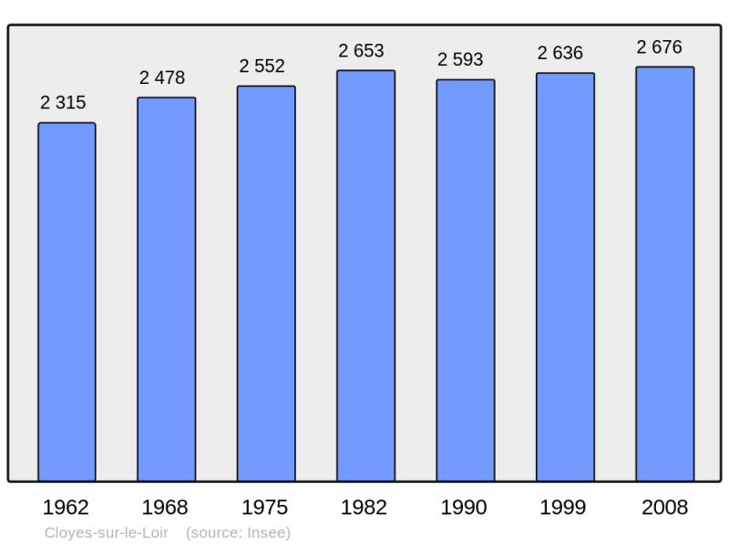 Soubor:Population - Municipality code 28103.png